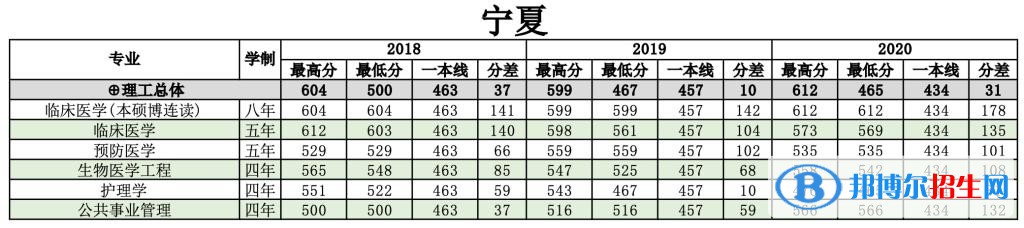 2022南方醫(yī)科大學(xué)錄取分?jǐn)?shù)線一覽表（含2020-2021歷年）