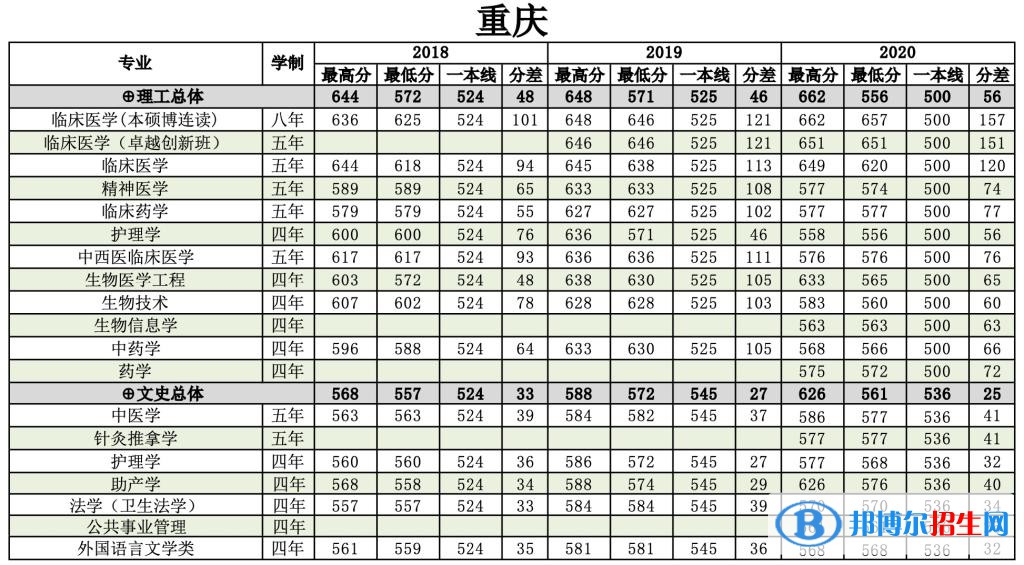2022南方醫(yī)科大學(xué)錄取分?jǐn)?shù)線一覽表（含2020-2021歷年）