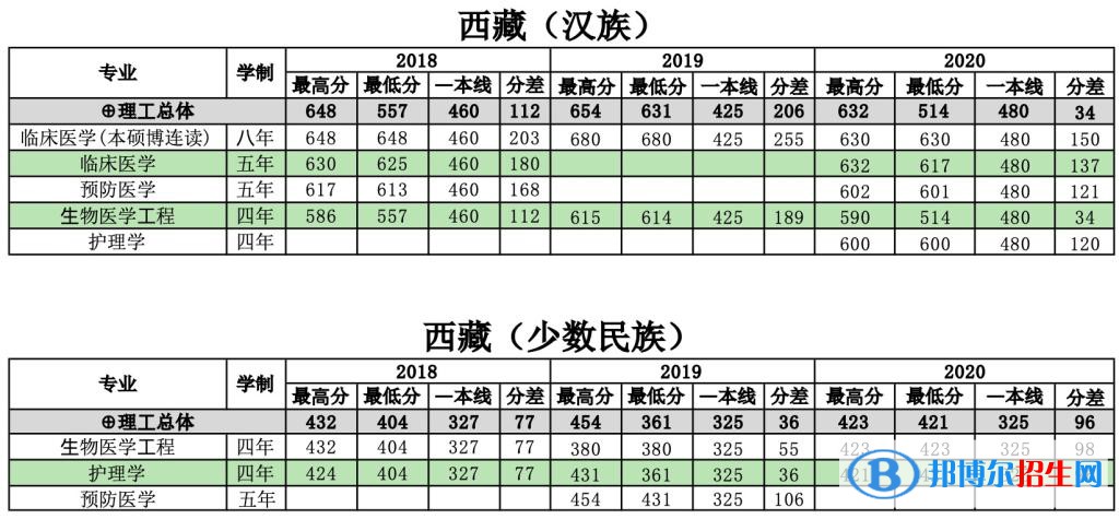 2022南方醫(yī)科大學(xué)錄取分?jǐn)?shù)線一覽表（含2020-2021歷年）