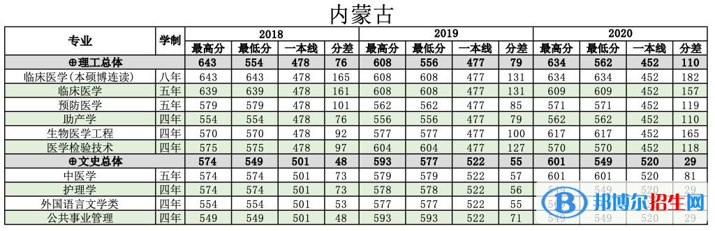 2022南方醫(yī)科大學(xué)錄取分?jǐn)?shù)線一覽表（含2020-2021歷年）