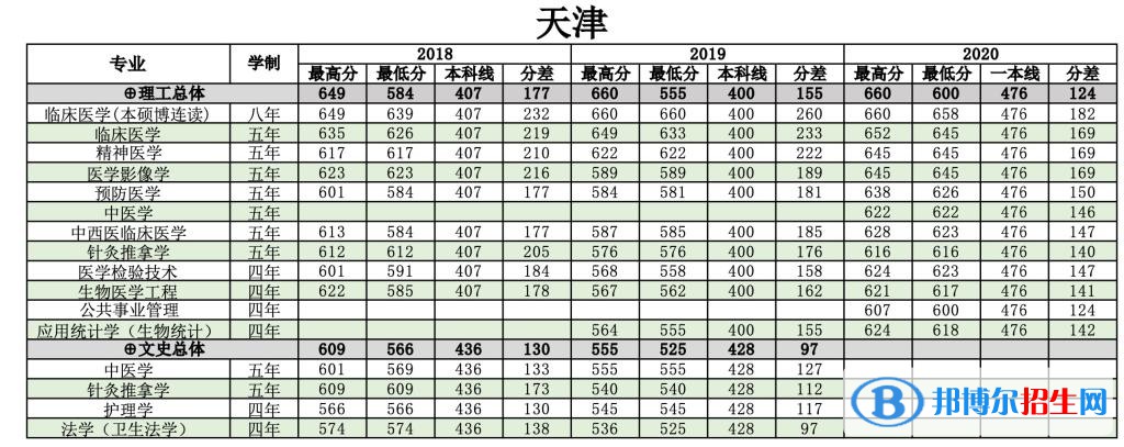 2022南方醫(yī)科大學(xué)錄取分?jǐn)?shù)線一覽表（含2020-2021歷年）