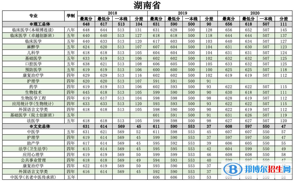 2022南方醫(yī)科大學(xué)錄取分?jǐn)?shù)線一覽表（含2020-2021歷年）