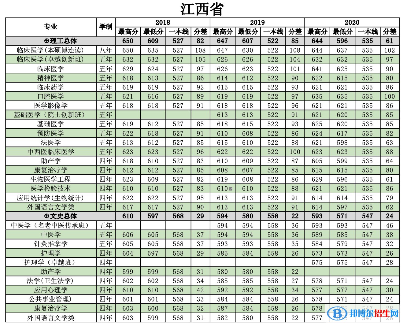 2022南方醫(yī)科大學(xué)錄取分?jǐn)?shù)線一覽表（含2020-2021歷年）