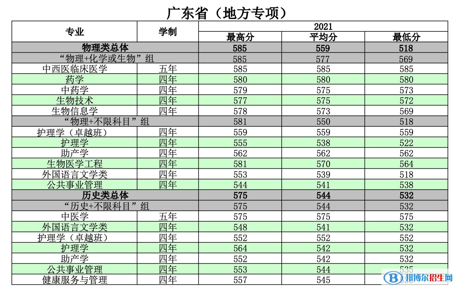 2022南方醫(yī)科大學(xué)錄取分?jǐn)?shù)線一覽表（含2020-2021歷年）