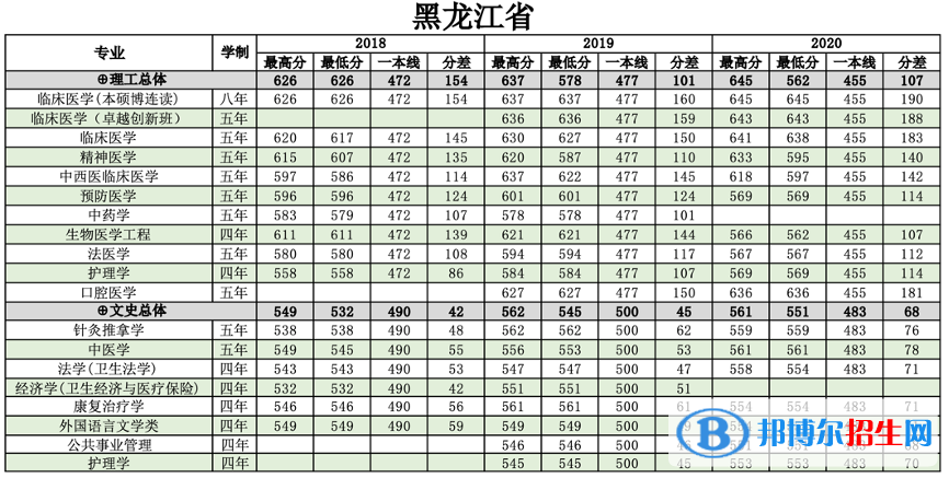 2022南方醫(yī)科大學(xué)錄取分?jǐn)?shù)線一覽表（含2020-2021歷年）