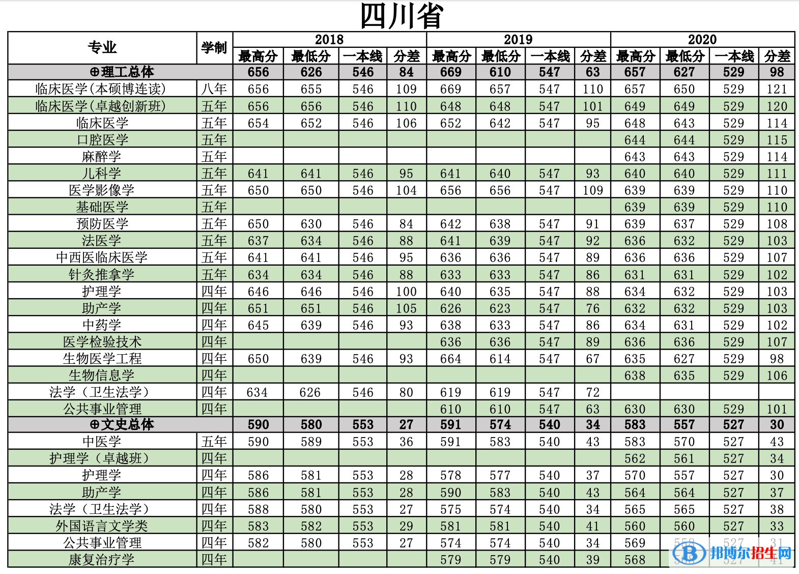 2022南方醫(yī)科大學(xué)錄取分?jǐn)?shù)線一覽表（含2020-2021歷年）