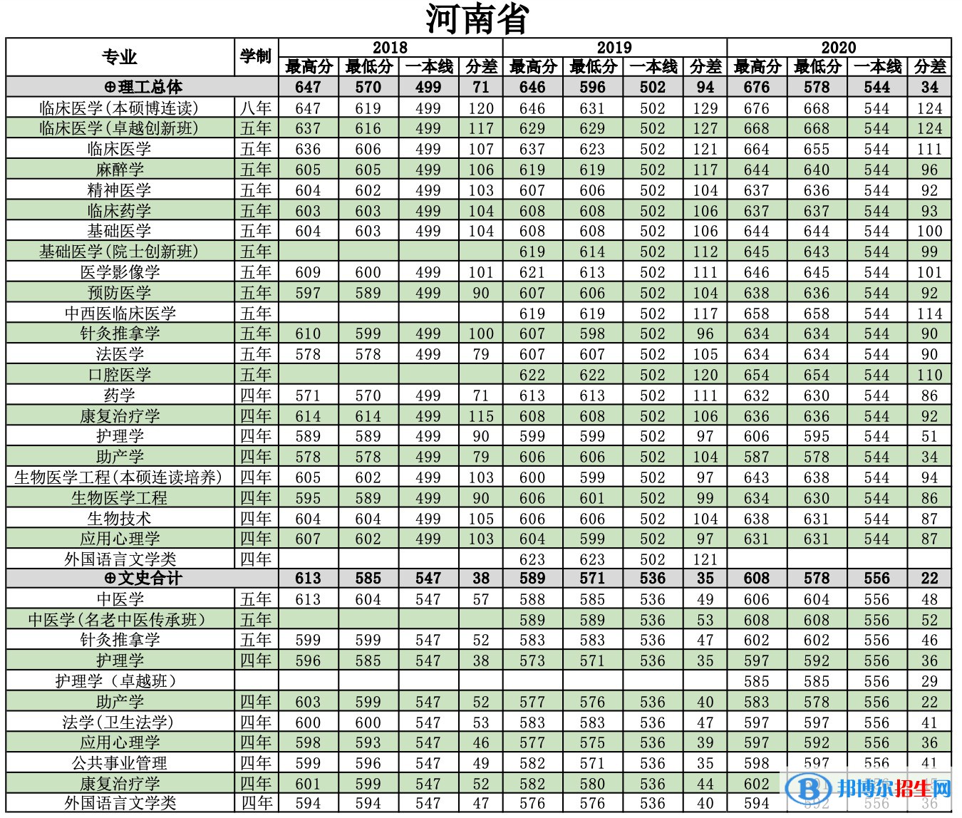 2022南方醫(yī)科大學(xué)錄取分?jǐn)?shù)線一覽表（含2020-2021歷年）