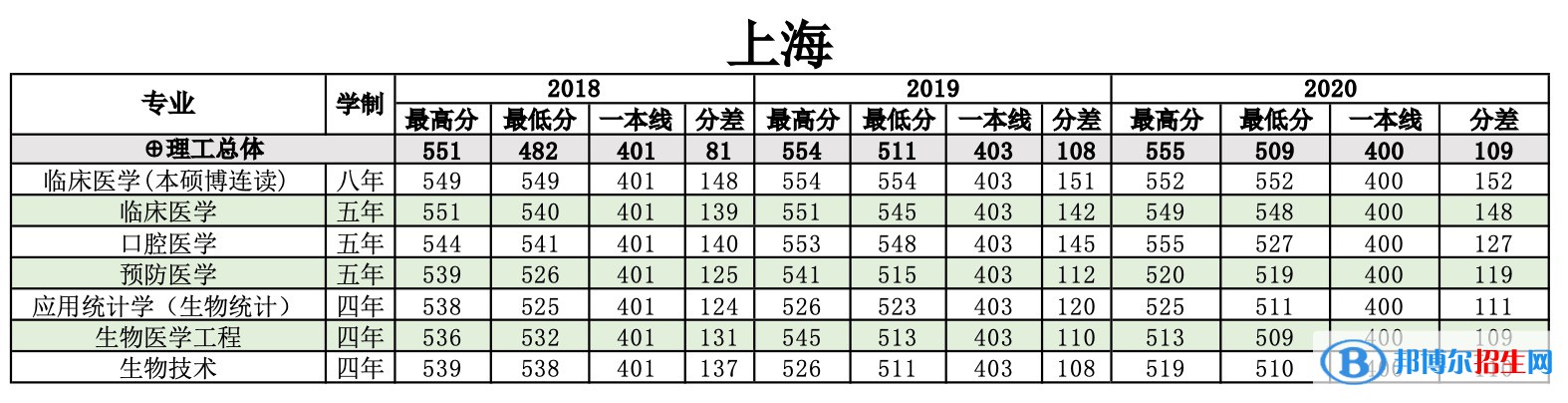 2022南方醫(yī)科大學(xué)錄取分?jǐn)?shù)線一覽表（含2020-2021歷年）