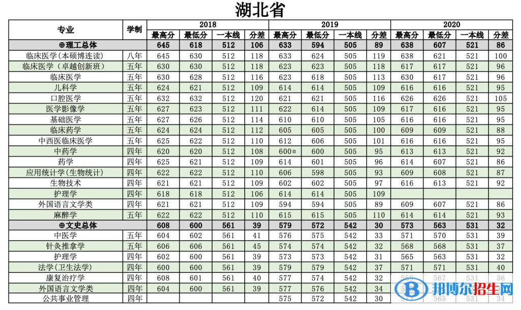 2022南方醫(yī)科大學(xué)錄取分?jǐn)?shù)線一覽表（含2020-2021歷年）