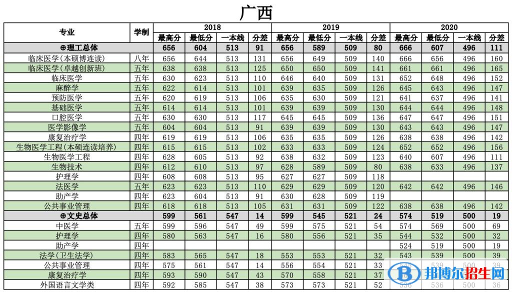 2022南方醫(yī)科大學(xué)錄取分?jǐn)?shù)線一覽表（含2020-2021歷年）