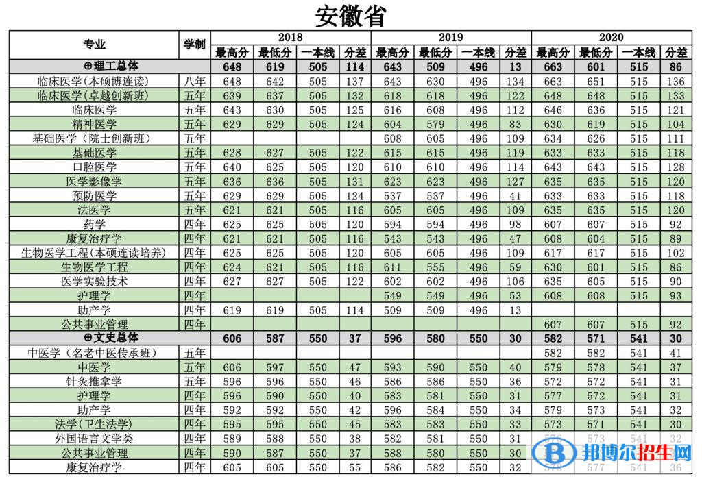 2022南方醫(yī)科大學(xué)錄取分?jǐn)?shù)線一覽表（含2020-2021歷年）