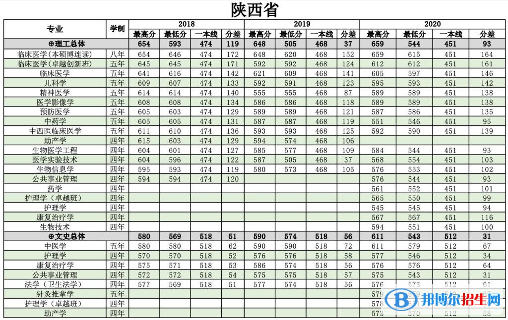 2022南方醫(yī)科大學(xué)錄取分?jǐn)?shù)線一覽表（含2020-2021歷年）