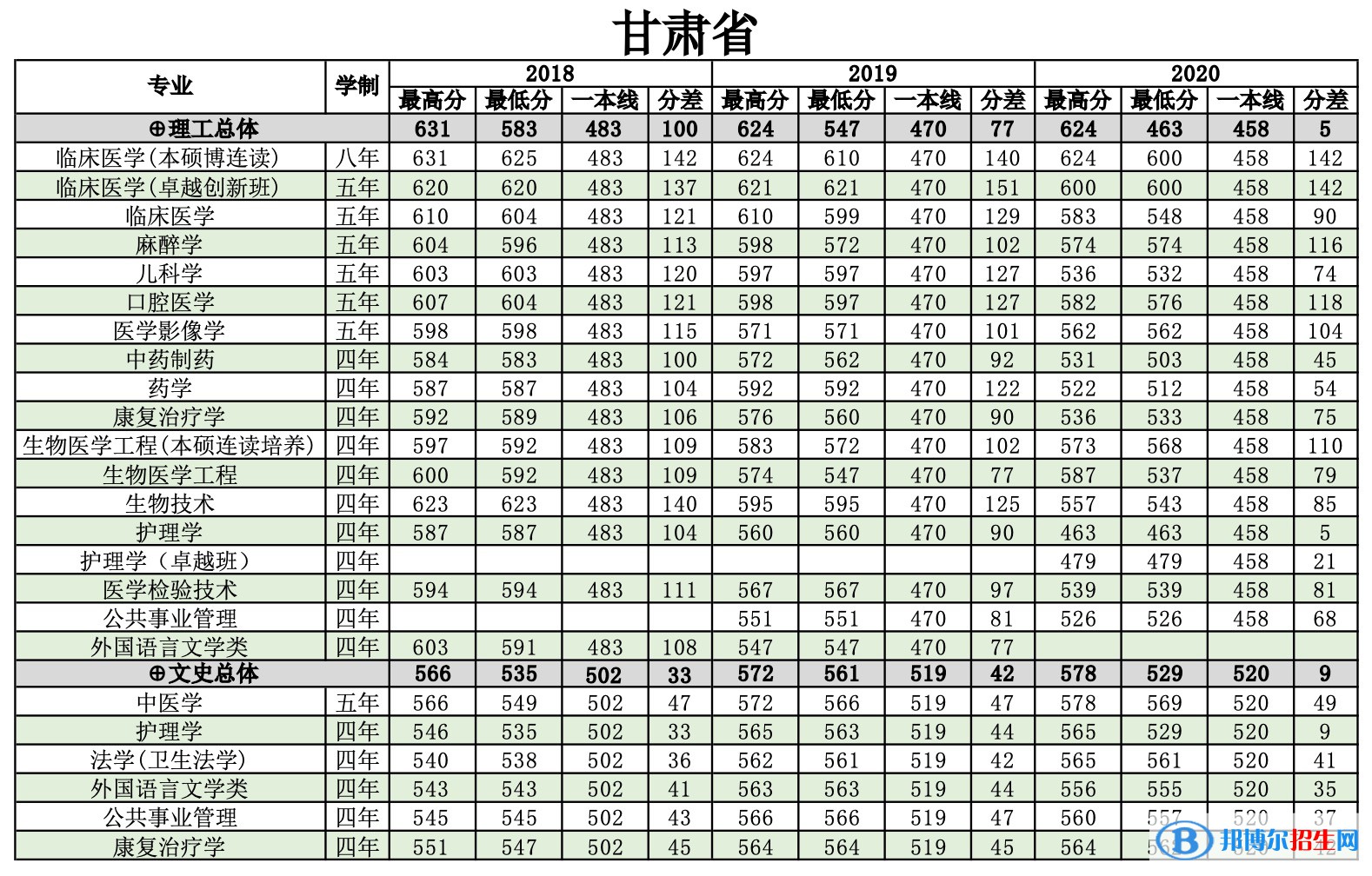 2022南方醫(yī)科大學(xué)錄取分?jǐn)?shù)線一覽表（含2020-2021歷年）