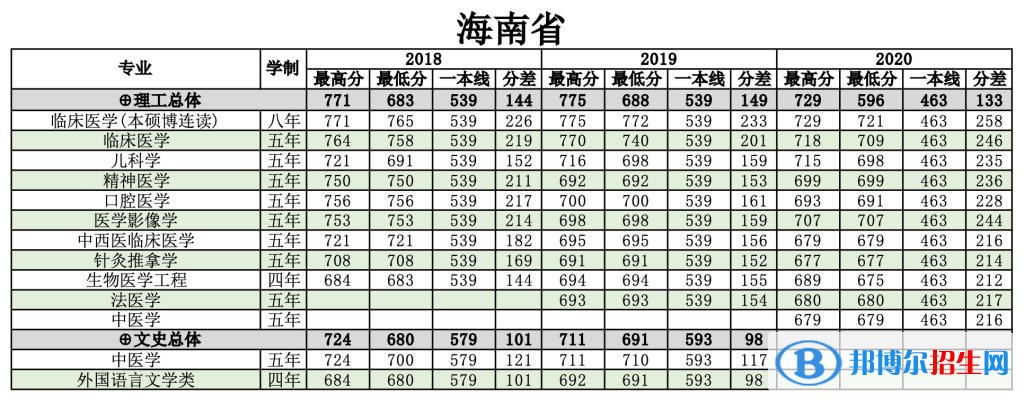 2022南方醫(yī)科大學(xué)錄取分?jǐn)?shù)線一覽表（含2020-2021歷年）