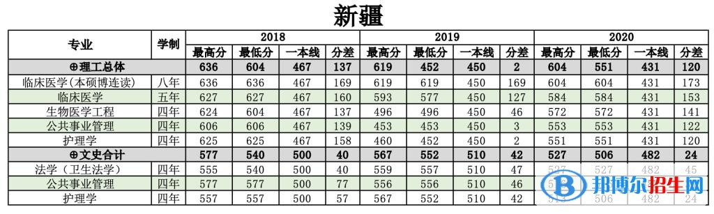 2022南方醫(yī)科大學(xué)錄取分?jǐn)?shù)線一覽表（含2020-2021歷年）