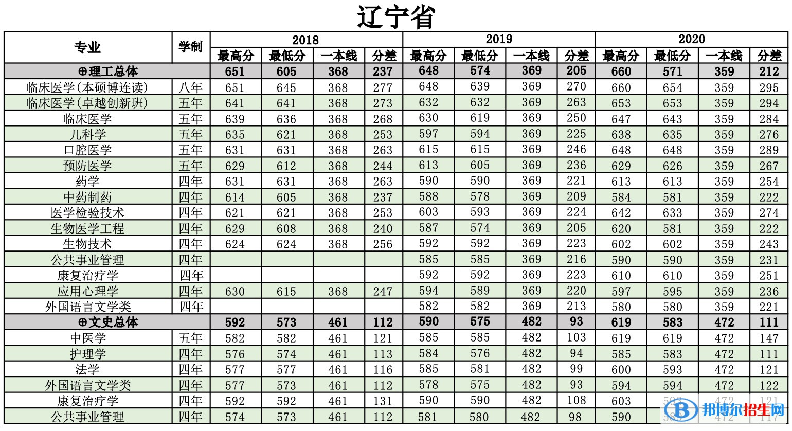 2022南方醫(yī)科大學(xué)錄取分?jǐn)?shù)線一覽表（含2020-2021歷年）