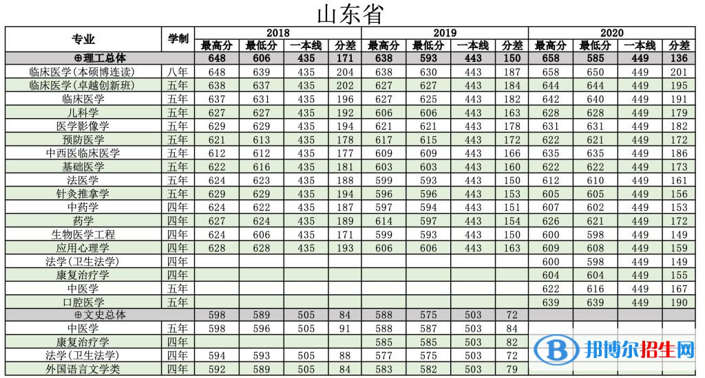 2022南方醫(yī)科大學(xué)錄取分?jǐn)?shù)線一覽表（含2020-2021歷年）