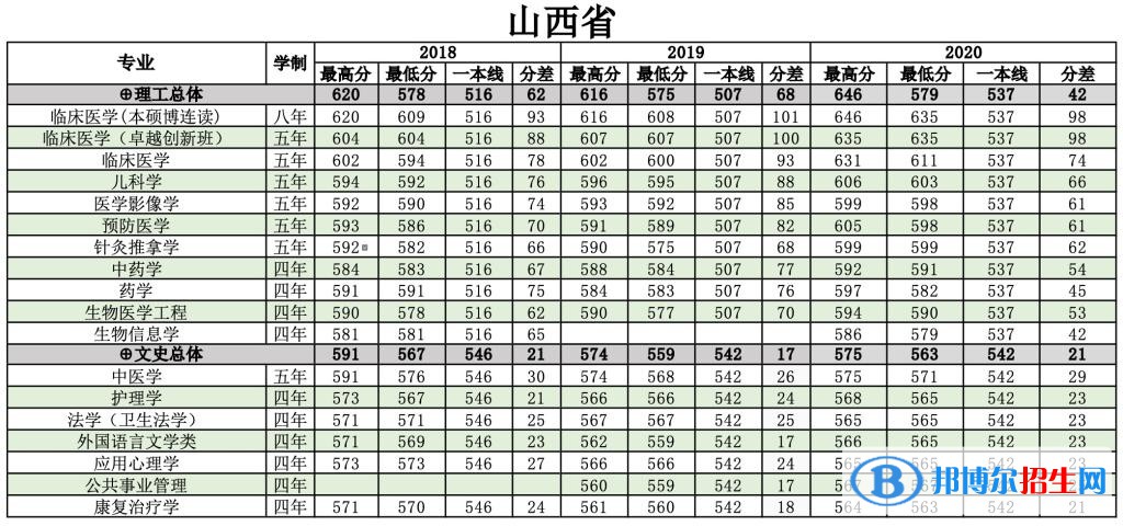 2022南方醫(yī)科大學(xué)錄取分?jǐn)?shù)線一覽表（含2020-2021歷年）