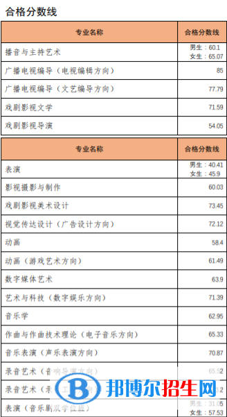 2022中國(guó)傳媒大學(xué)錄取分?jǐn)?shù)線一覽表（含2020-2021歷年）