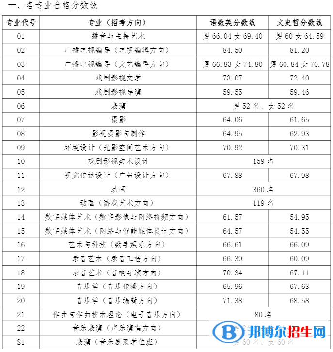 2022中國(guó)傳媒大學(xué)錄取分?jǐn)?shù)線一覽表（含2020-2021歷年）
