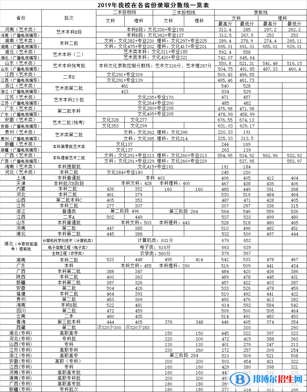 2022武昌首義學院錄取分數(shù)線一覽表（含2020-2021歷年）