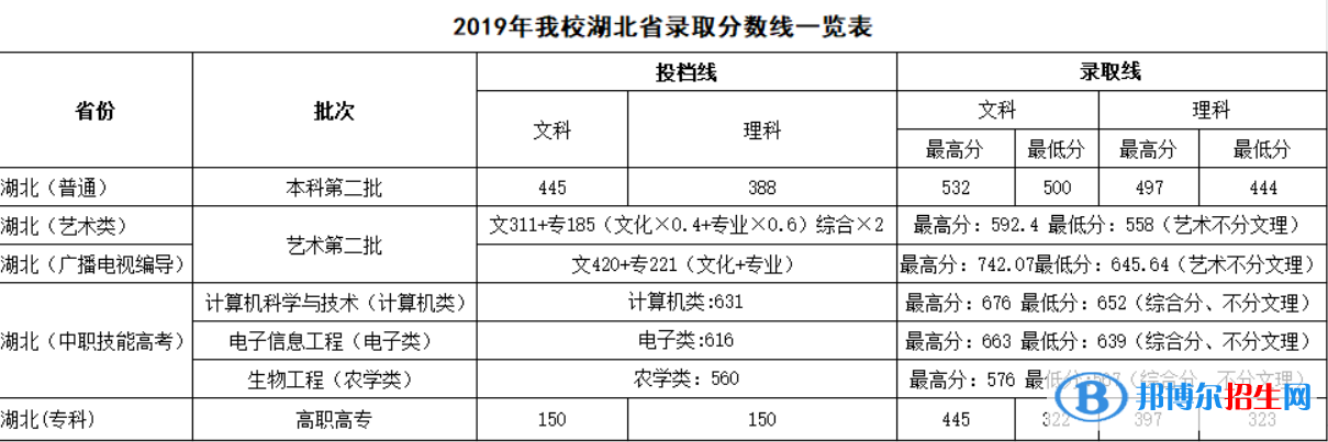 2022武昌首義學院錄取分數(shù)線一覽表（含2020-2021歷年）