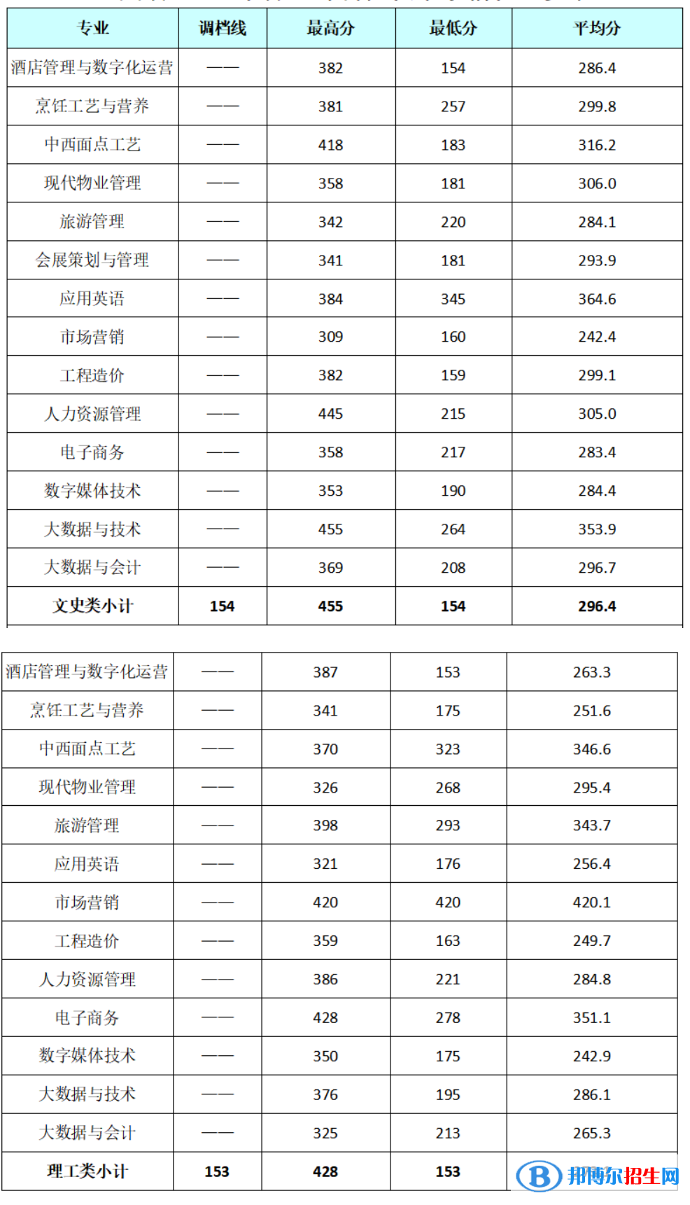 成都銀杏酒店管理學(xué)院2022年各個(gè)專業(yè)錄取分?jǐn)?shù)線匯總