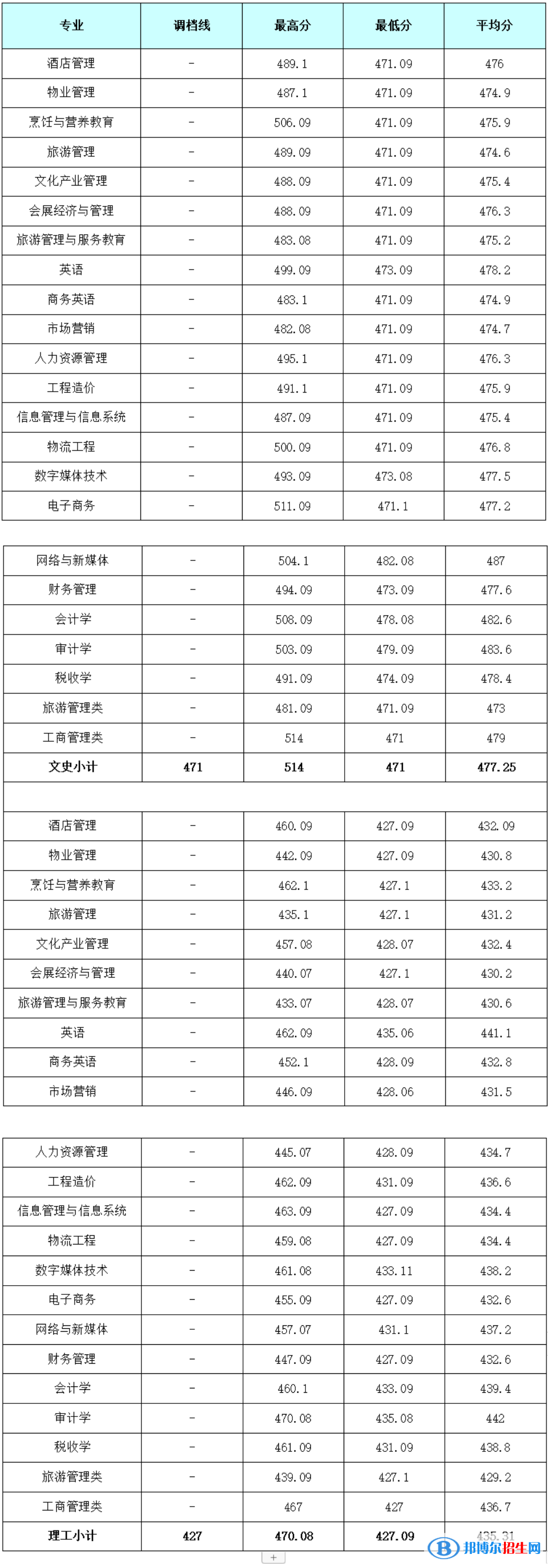 成都銀杏酒店管理學(xué)院2022年各個(gè)專業(yè)錄取分?jǐn)?shù)線匯總