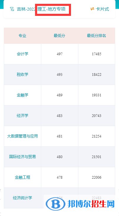 吉林財(cái)經(jīng)大學(xué)2022年各個專業(yè)錄取分?jǐn)?shù)線匯總