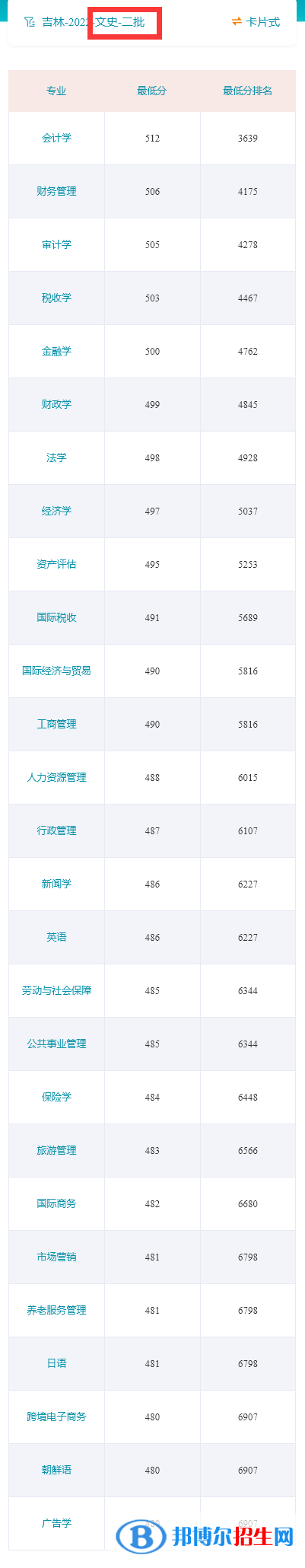 吉林財(cái)經(jīng)大學(xué)2022年各個專業(yè)錄取分?jǐn)?shù)線匯總