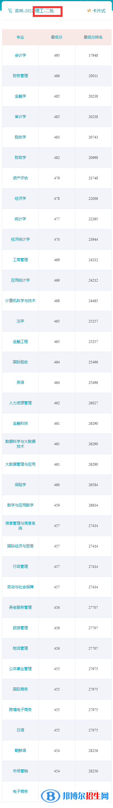 吉林財(cái)經(jīng)大學(xué)2022年各個專業(yè)錄取分?jǐn)?shù)線匯總