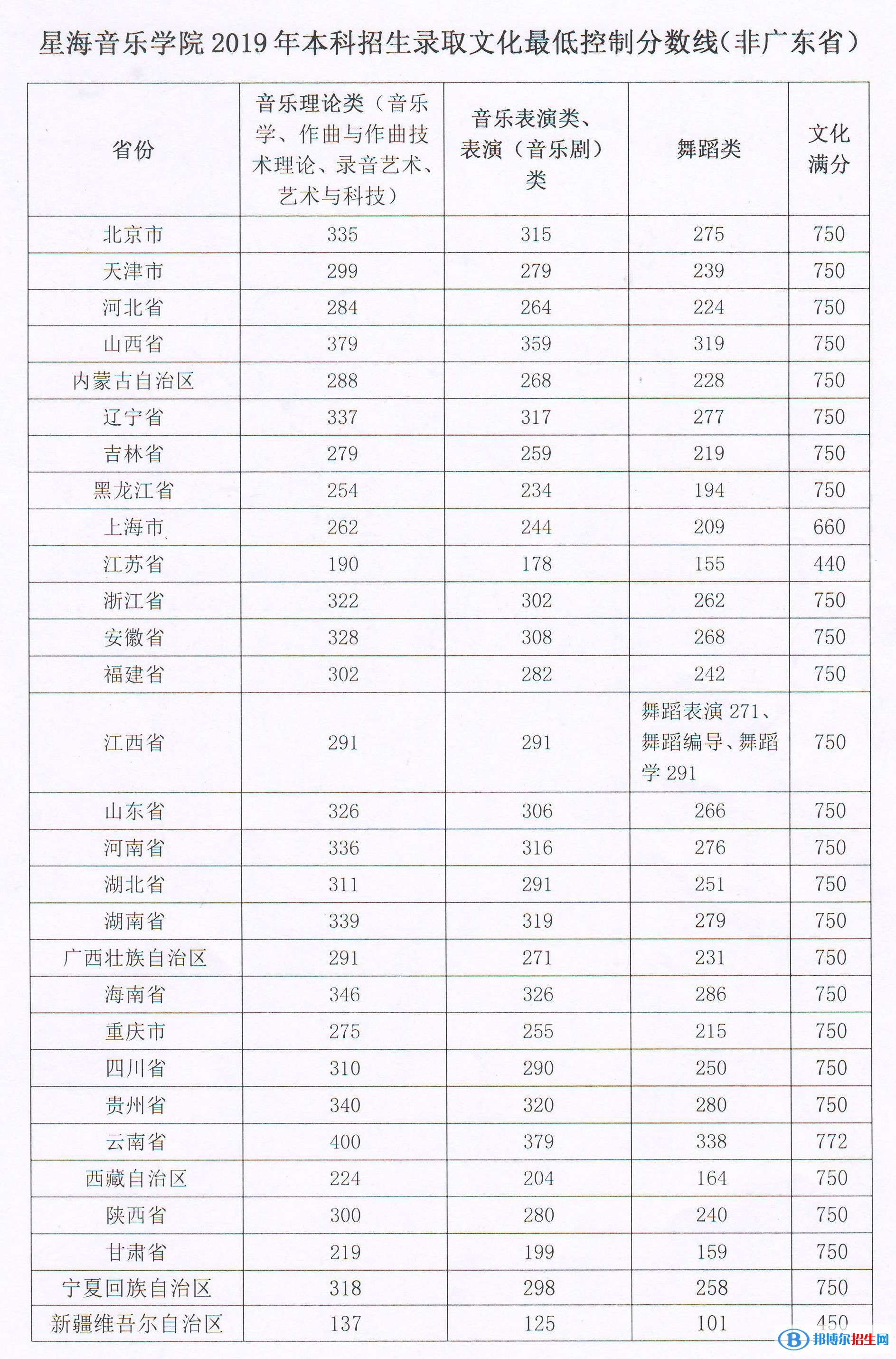 2022星海音樂(lè)學(xué)院錄取分?jǐn)?shù)線一覽表（含2020-2021歷年）