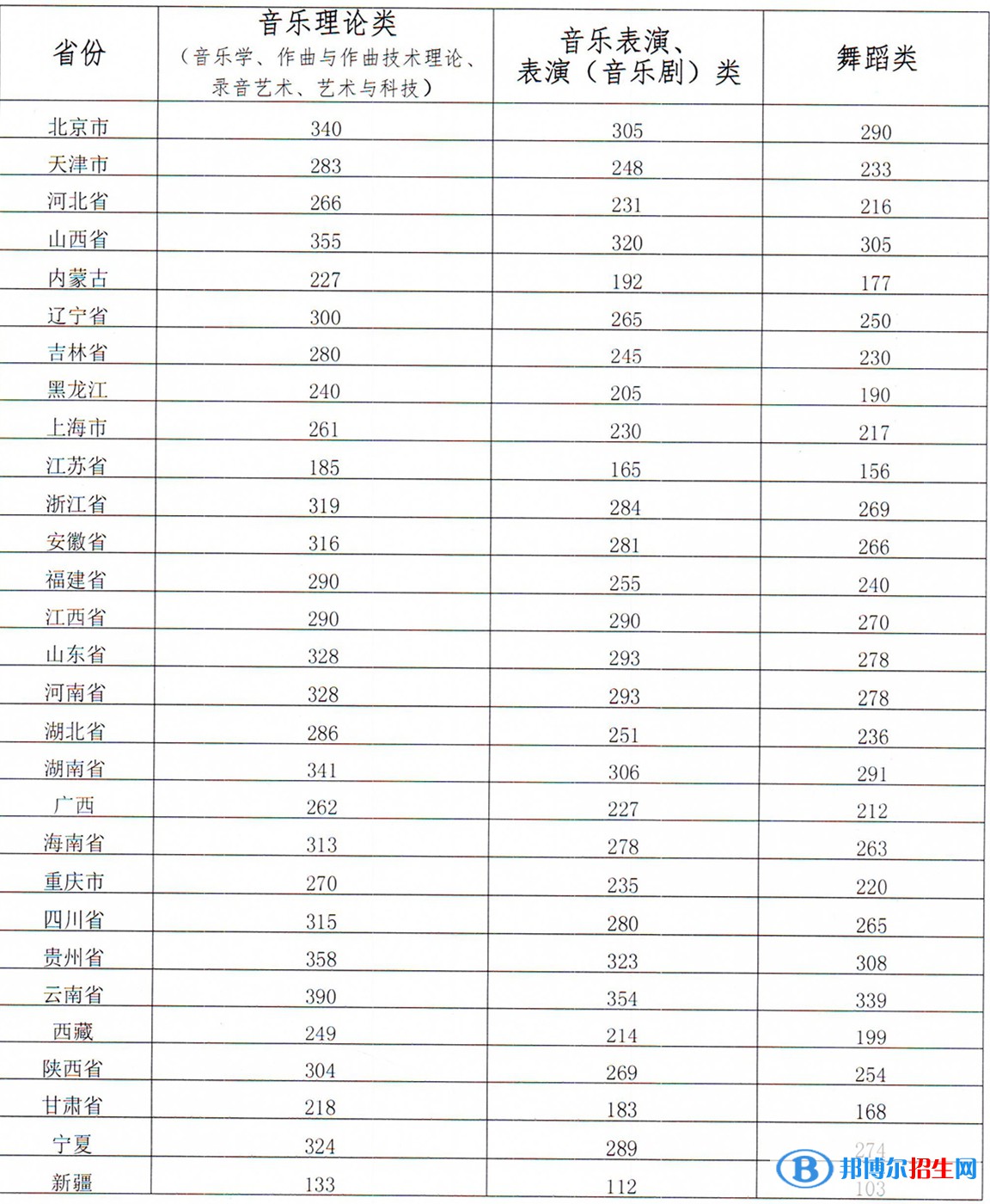 2022星海音樂(lè)學(xué)院錄取分?jǐn)?shù)線一覽表（含2020-2021歷年）