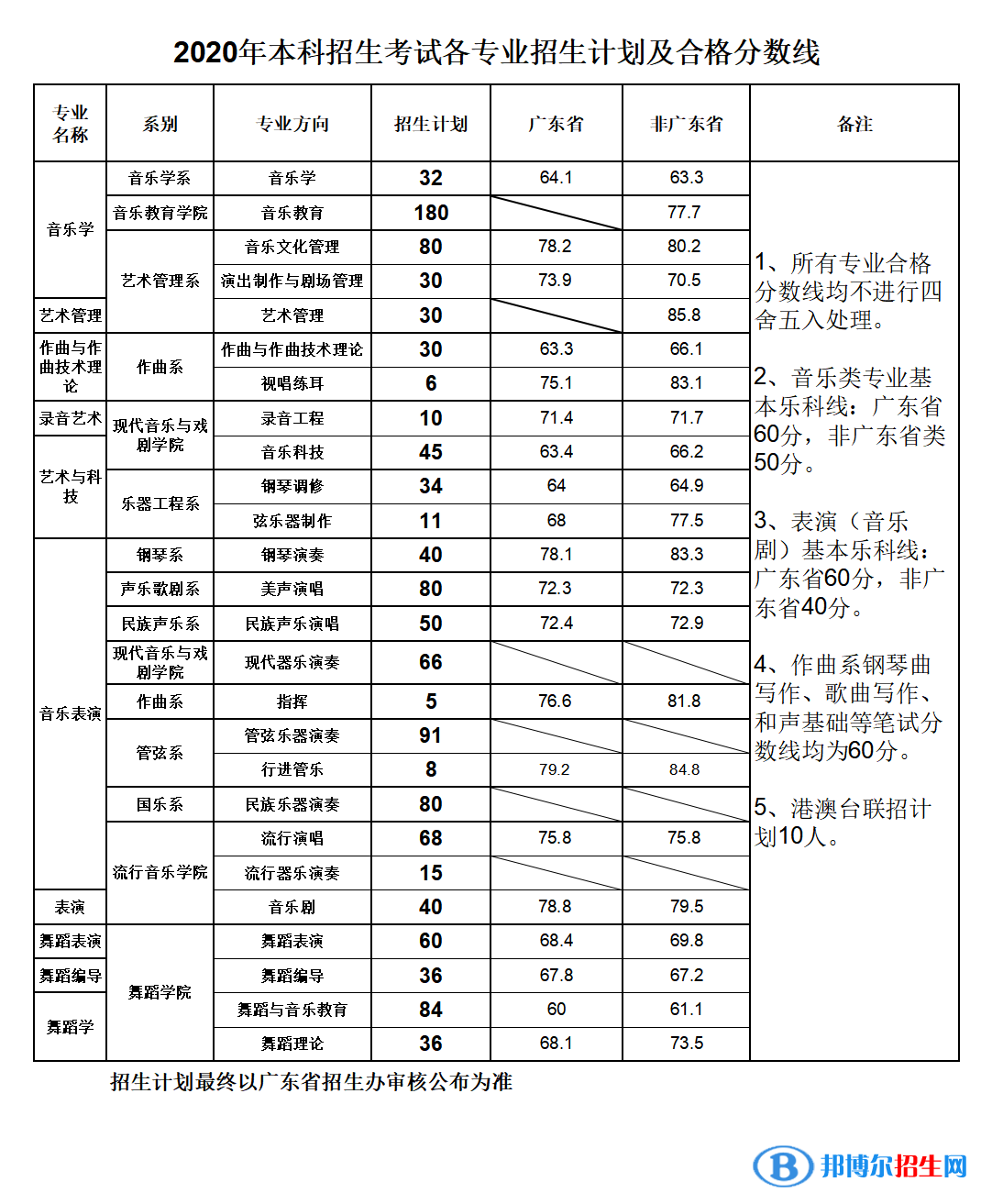 2022星海音樂(lè)學(xué)院錄取分?jǐn)?shù)線一覽表（含2020-2021歷年）