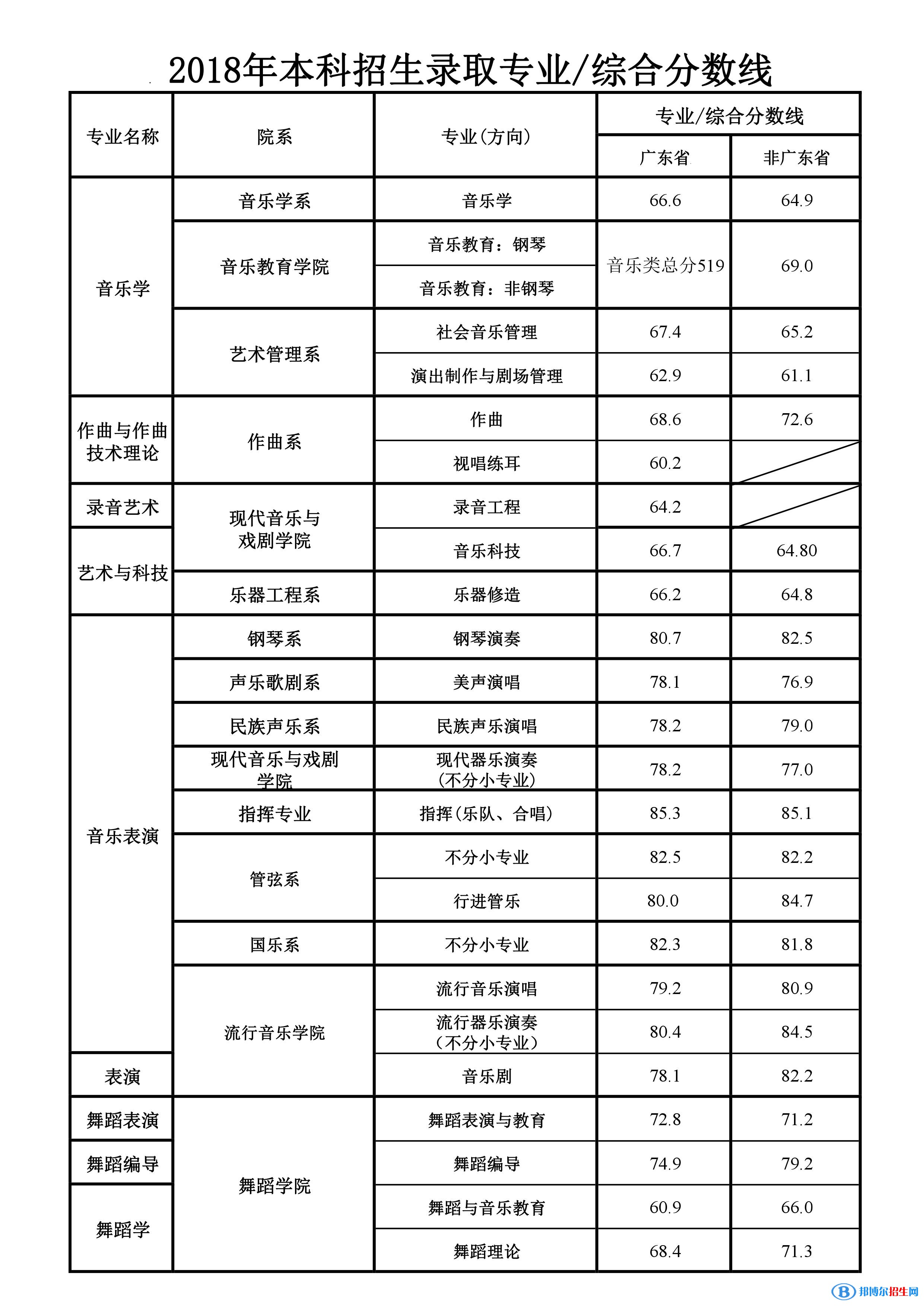 2022星海音樂(lè)學(xué)院錄取分?jǐn)?shù)線一覽表（含2020-2021歷年）