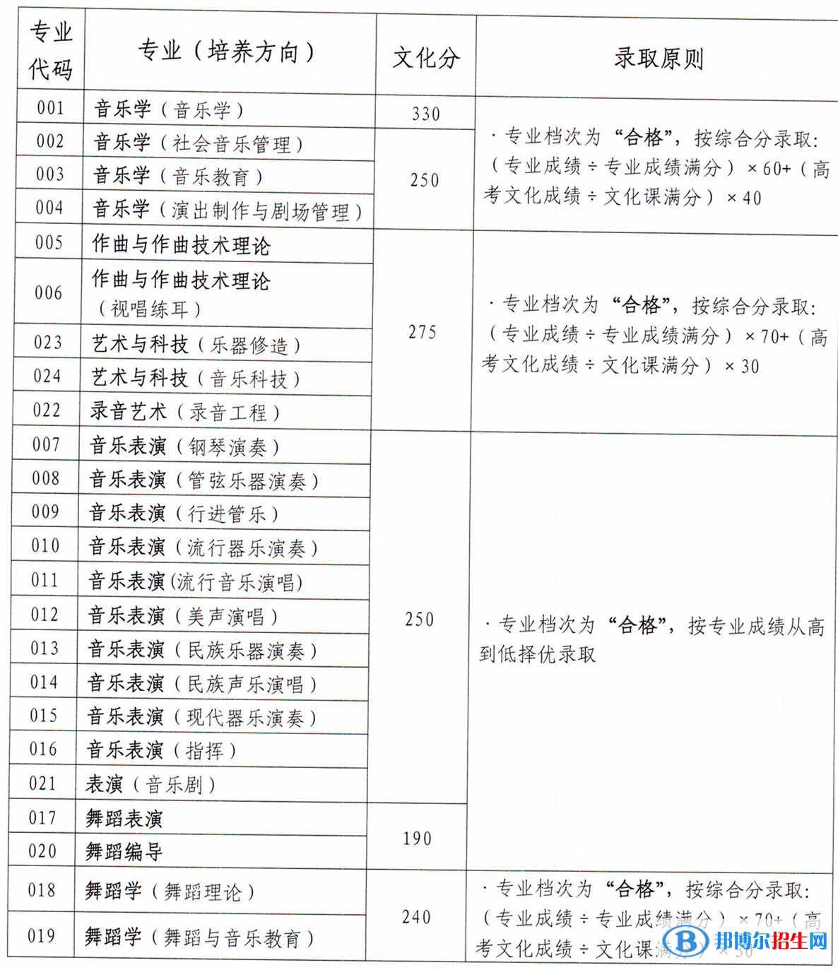 2022星海音樂(lè)學(xué)院錄取分?jǐn)?shù)線一覽表（含2020-2021歷年）