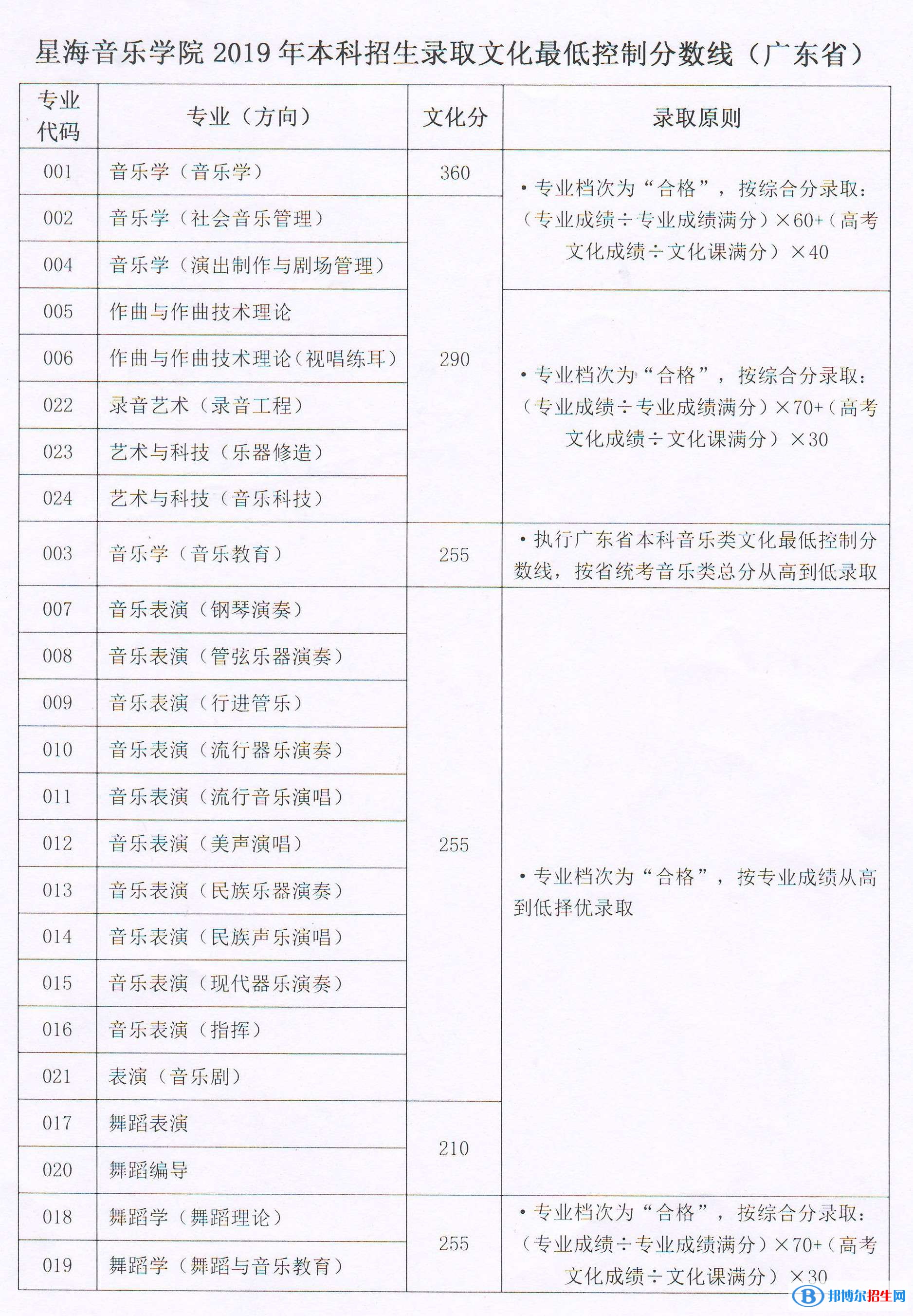 2022星海音樂(lè)學(xué)院錄取分?jǐn)?shù)線一覽表（含2020-2021歷年）