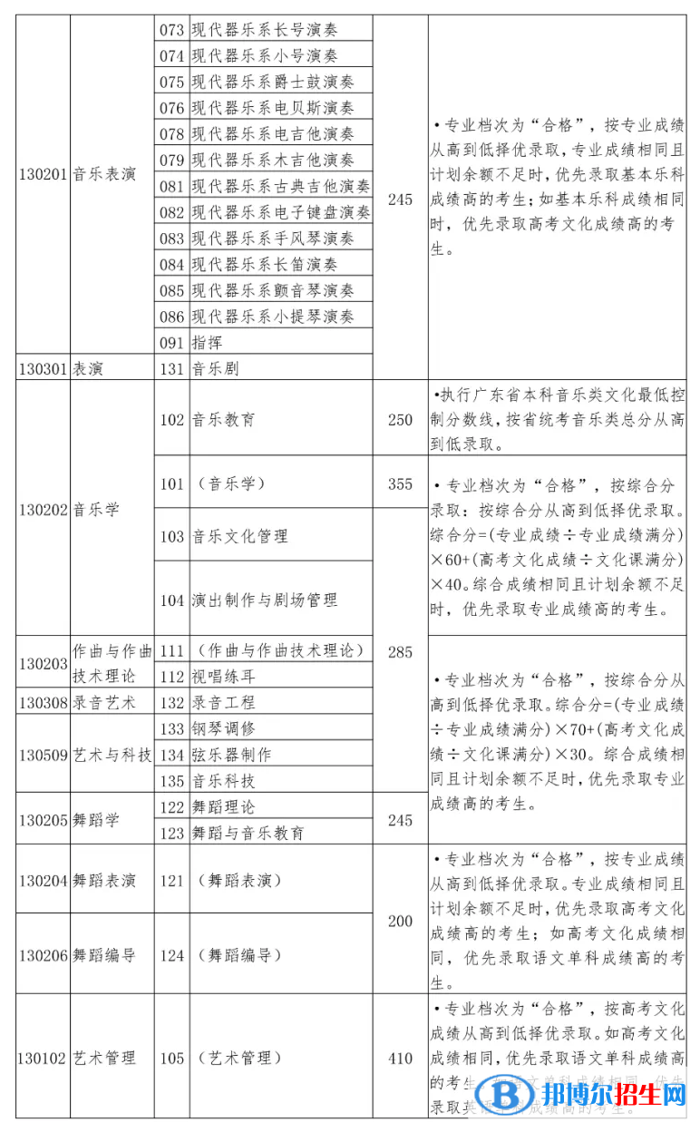 2022星海音樂(lè)學(xué)院錄取分?jǐn)?shù)線一覽表（含2020-2021歷年）