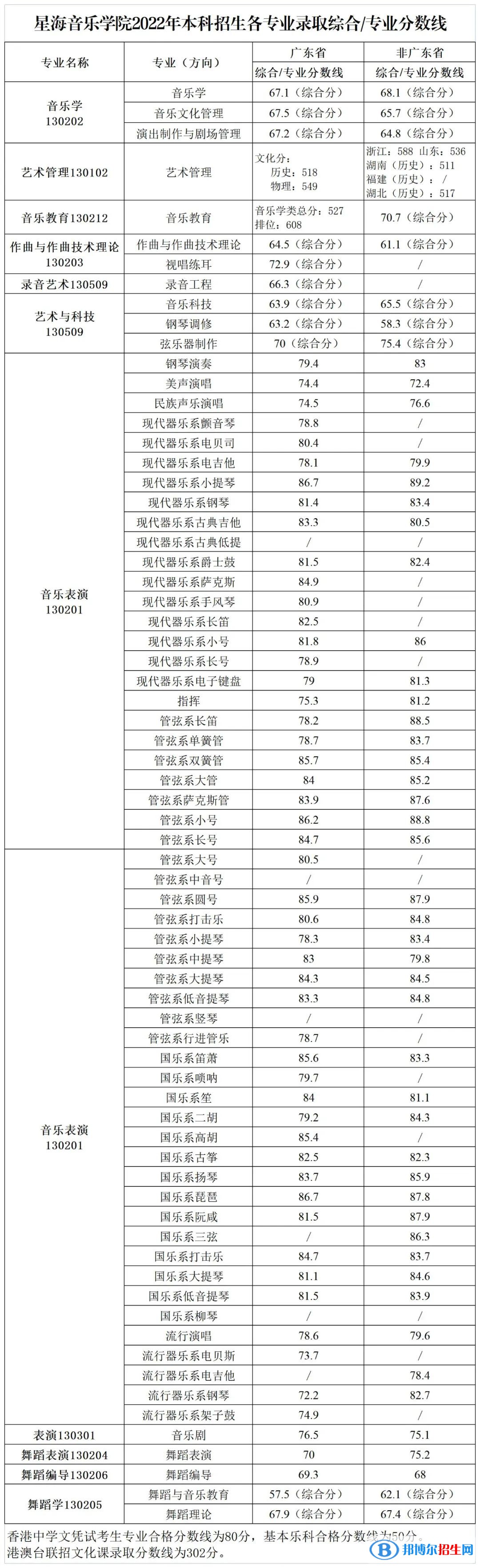 2022星海音樂(lè)學(xué)院錄取分?jǐn)?shù)線一覽表（含2020-2021歷年）