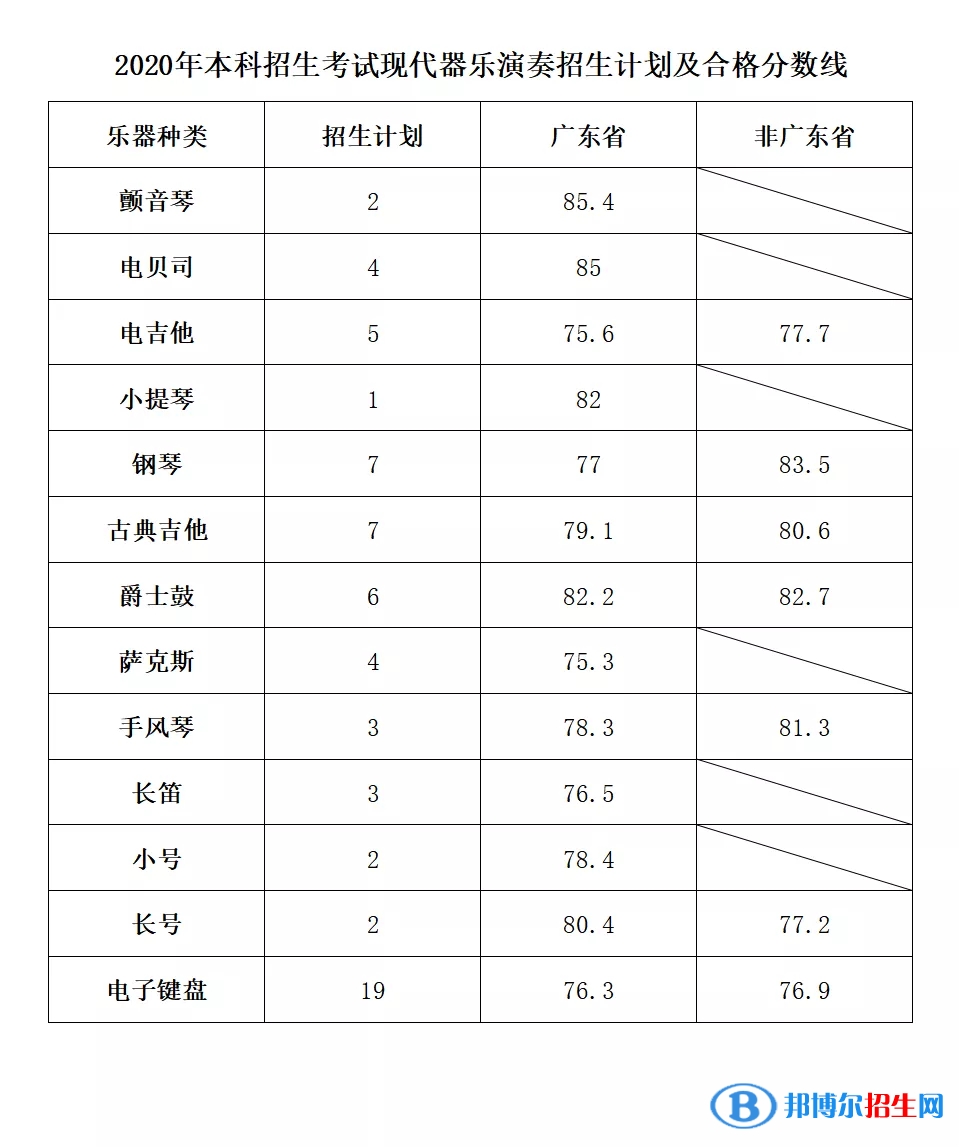 2022星海音樂(lè)學(xué)院錄取分?jǐn)?shù)線一覽表（含2020-2021歷年）