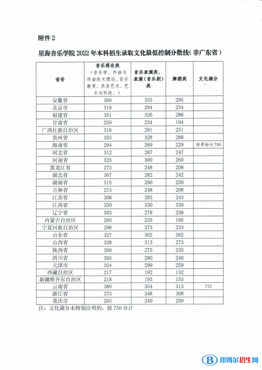 2022星海音樂(lè)學(xué)院錄取分?jǐn)?shù)線一覽表（含2020-2021歷年）