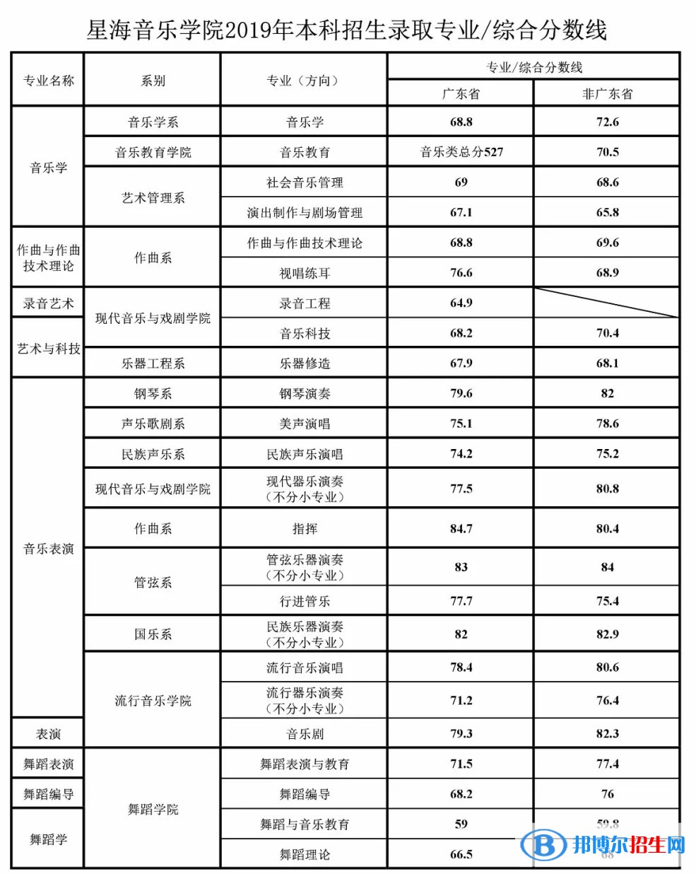 2022星海音樂(lè)學(xué)院錄取分?jǐn)?shù)線一覽表（含2020-2021歷年）