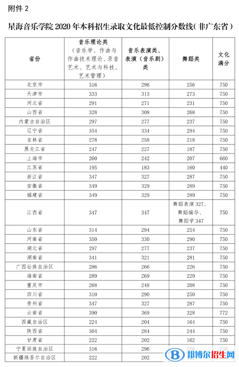 2022星海音樂(lè)學(xué)院錄取分?jǐn)?shù)線一覽表（含2020-2021歷年）