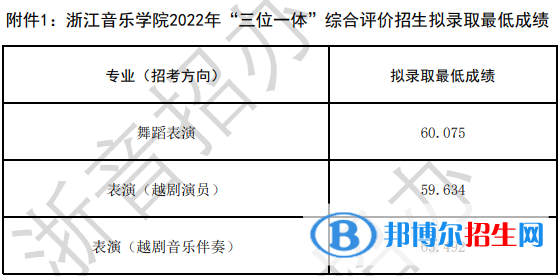 浙江音樂學(xué)院2022年各個專業(yè)錄取分?jǐn)?shù)線匯總