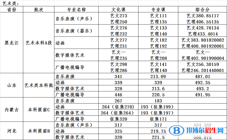2022哈爾濱石油學院錄取分數線一覽表（含2020-2021歷年）