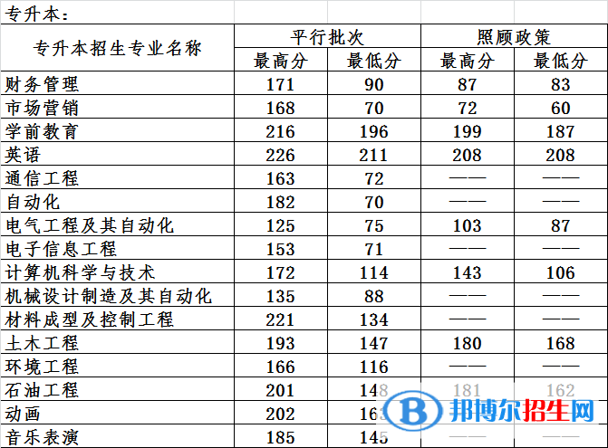 2022哈爾濱石油學院錄取分數線一覽表（含2020-2021歷年）
