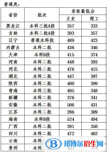 2022哈爾濱石油學院錄取分數線一覽表（含2020-2021歷年）