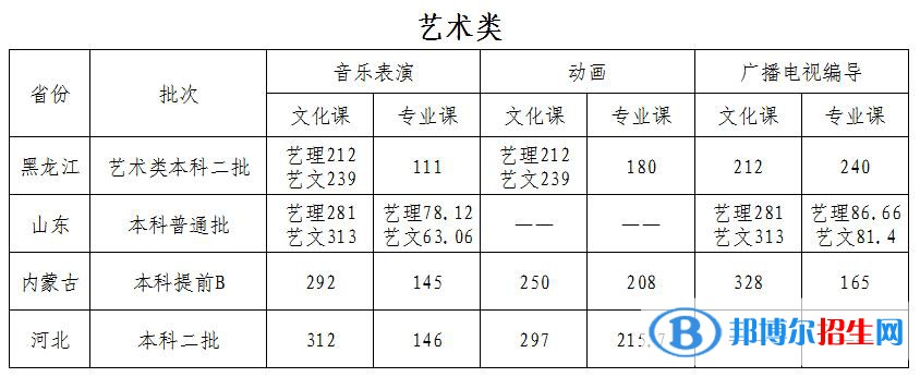 2022哈爾濱石油學院錄取分數線一覽表（含2020-2021歷年）