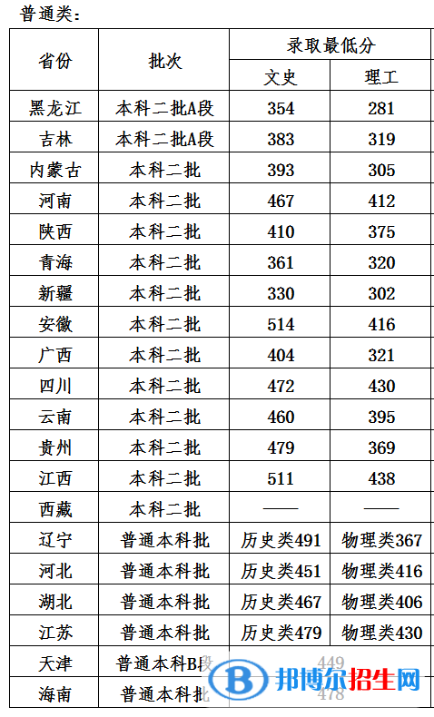 2022哈爾濱石油學院錄取分數線一覽表（含2020-2021歷年）