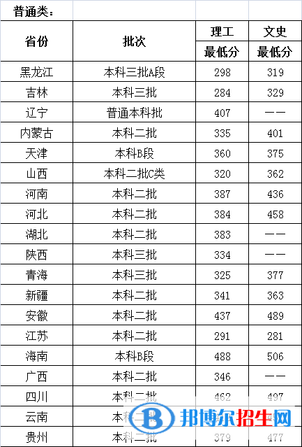 2022哈爾濱石油學院錄取分數線一覽表（含2020-2021歷年）